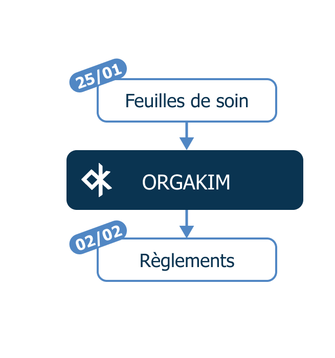 Parcours de l'organisation Orgakim
